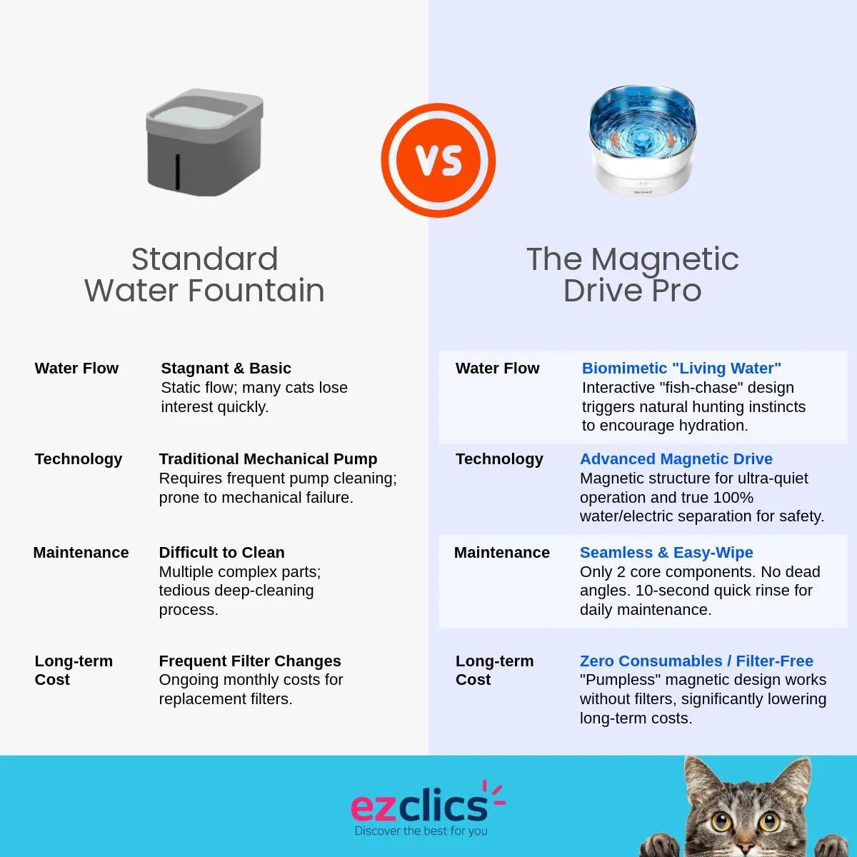 Ezclics™ Magnetic Drive Premium Cat Fountain | Filterless, Ultra-Quiet 19dB